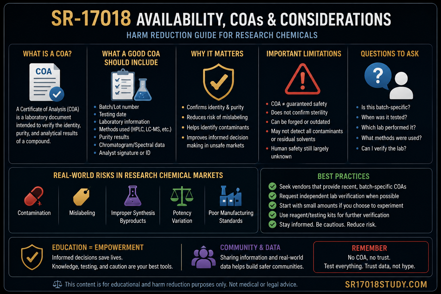 SR-17018 availability and COA harm reduction infographic explaining certificates of analysis, purity testing, contamination risk, and research chemical considerations