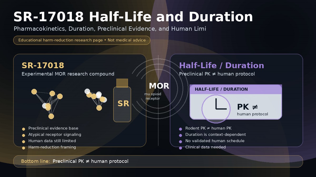 SR-17018 half-life and duration infographic showing pharmacokinetics, receptor activity, duration uncertainty, and human-data limits