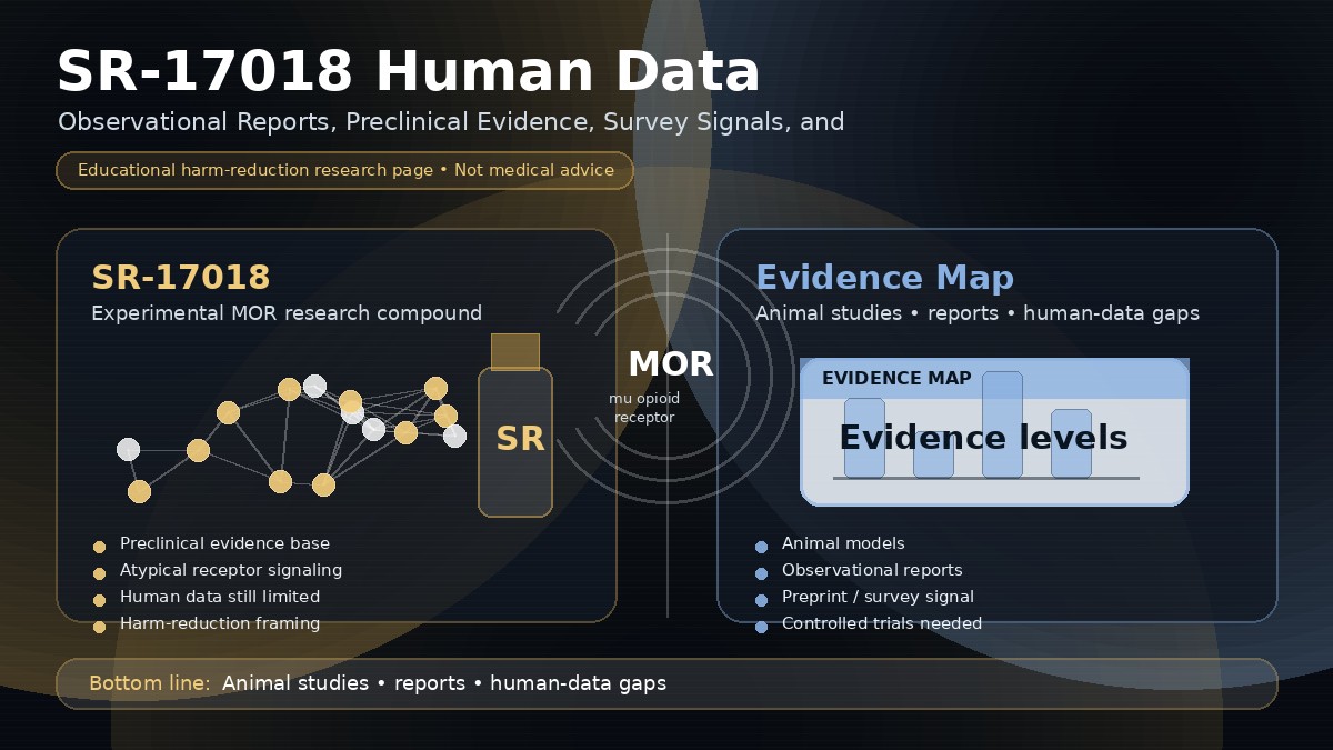 SR-17018 human data infographic comparing animal studies, observational reports, survey signals, and controlled human evidence gaps