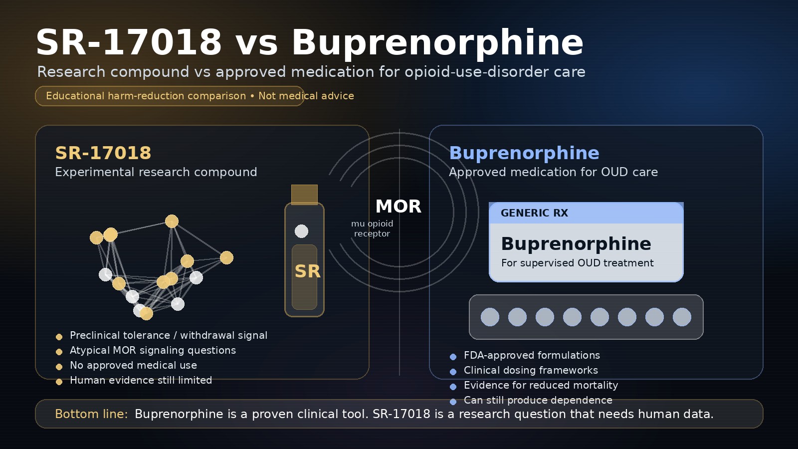 SR-17018 vs buprenorphine infographic comparing a research compound with an approved medication across receptor signaling, withdrawal, tolerance, and evidence