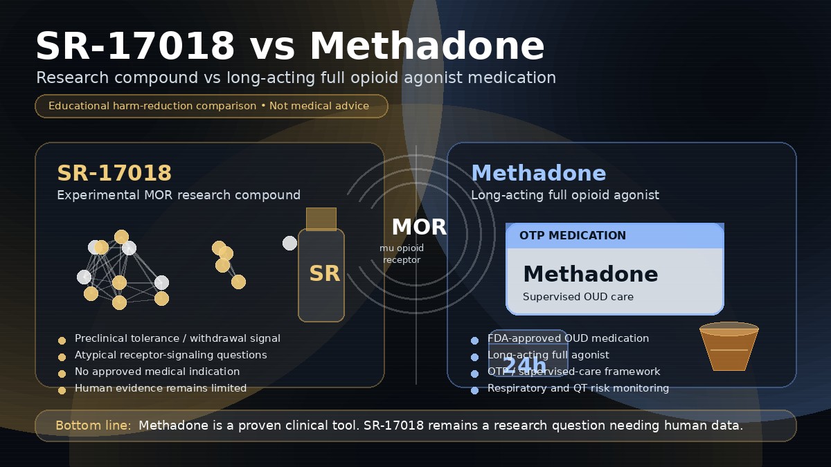 SR-17018 vs methadone infographic comparing a research compound with a long-acting full opioid agonist medication across receptor signaling, withdrawal, tolerance, and evidence